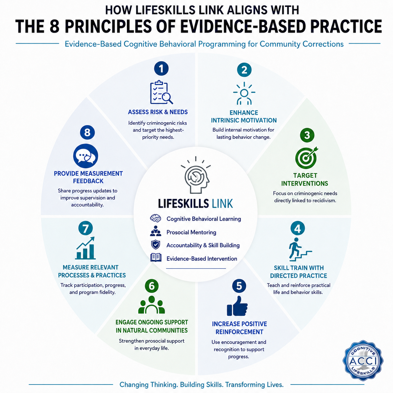 8 Principles of Evidence-Based Practice
